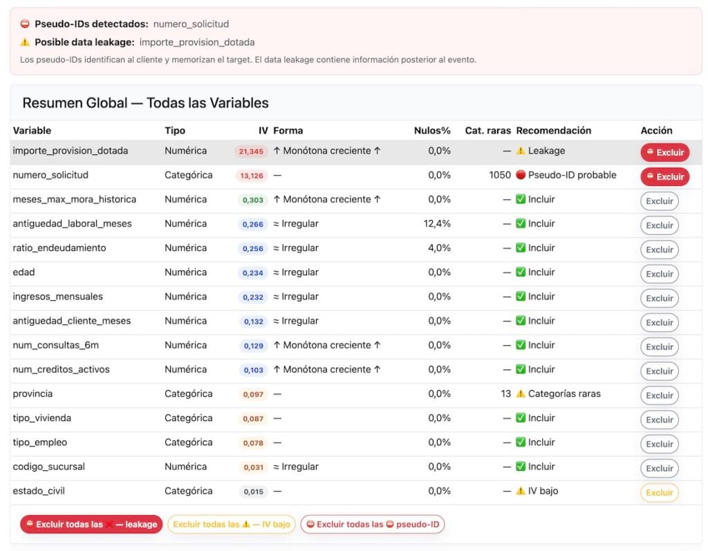 Caputra de pantalla del constructor de scorecards del laboratorio de Analytics Lane en el que se muestra la detección automática de Pseudo-IDs y Data Leakage
