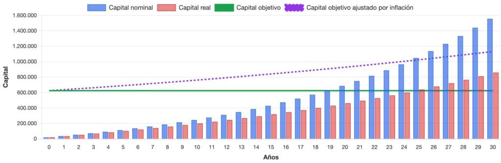 Captura de pantalla con el gráfico con los resultados del simulador FIRE para los datos de ejemplo