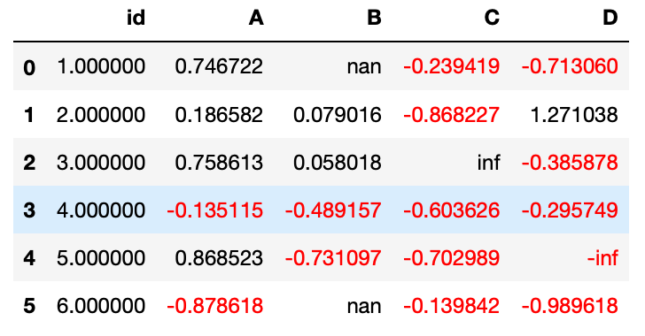 DataFrame con negativos en color rojo